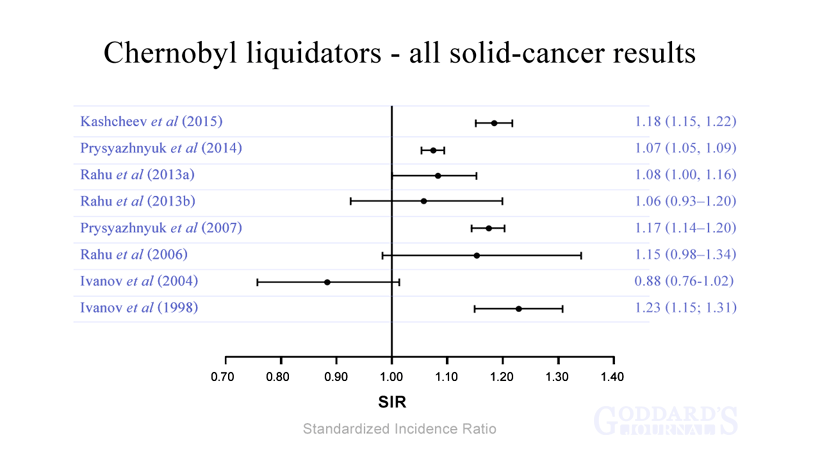 Meta-analysis of liquidator all-solid-cancer studies